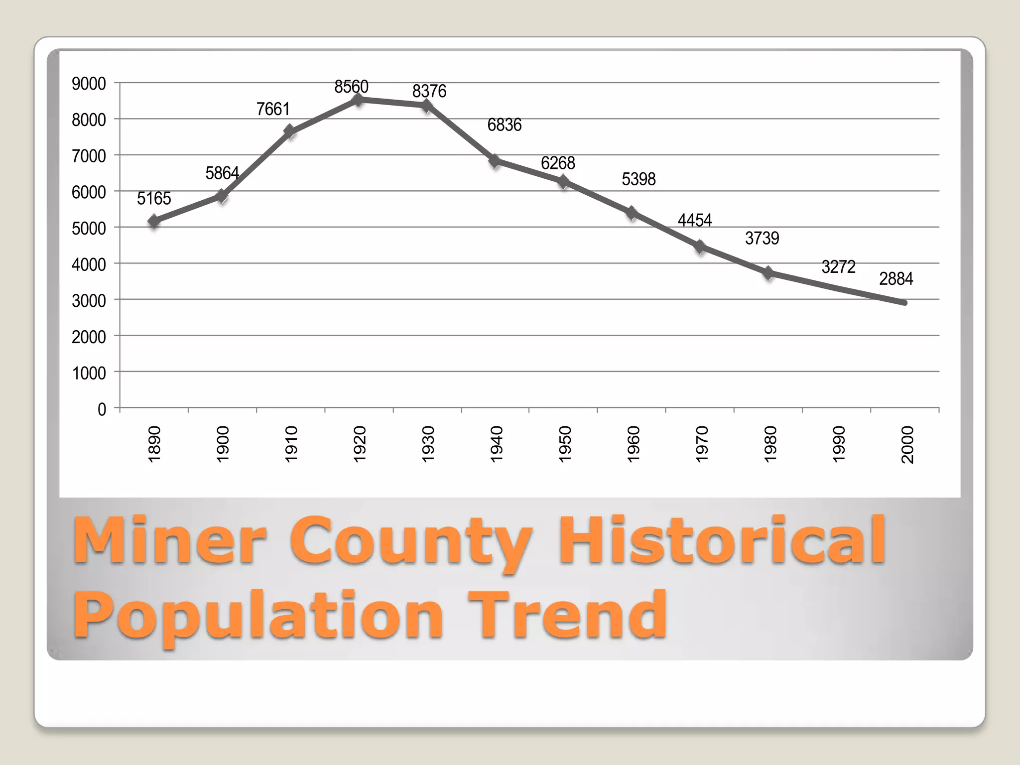 Miner County Historical Population Trend