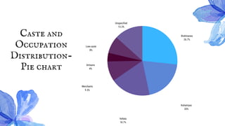 Brahmanas
26.7%
Kshatriyas
20%
Vellala
18.7%
Unspecified
13.3%
Merchants
9.3%
Low-caste
8%
Artisans
4%
Caste and
Occupation
Distribution-
Pie chart
 