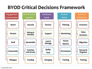 BYOD Critical Decisions Framework
Engagement
& Information
Board
Parents
Staff
Community
Dialogue
Infrastructure
Capacity
Security
Wiring &
Wireless
Bandwidth
Switches
and Access
Funding
Hardware
Issues
Devices
Support
Lost &
Damage
Buffer
Pool
Charging
Student
Safety
Filtering
Monitoring
Parent
Options
Permissions
Training
Software
& Materials
Inventory
Value
Decisions
Migration
Harvest &
Organize
Training
© Corwin Press - 2011
 