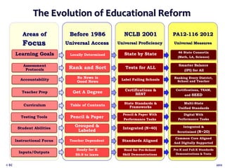 The Evolution of Educational Reform
© EC 2012
Focus
Learning Goals
Assessment
Protocols
Accountability
Teacher Prep
Curriculum
Testing Tools
Student Abilities
Instructional Focus
Inputs/Outputs
Universal Access
Locally Determined
Rank and Sort
No News is
Good News
Get A Degree
Table of Contents
Pencil & Paper
Grouped &
Labeled
Teacher Dependent
Ready for K
59.9 to leave
Universal Proficiency
State by State
Tests for ALL
Label Failing Schools
Certifications &
BEST
State Standards &
Frameworks
Pencil & Paper With
Performance Tasks
Integrated (N=40)
Standards Aligned
Need for Pre-School
Skill Demonstrations
Universal Measures
46 State Consortia
(Math, LA, Science)
Smarter Balance
(IPI) for All
Ranking Every District,
School and Teacher
Certifications, TEAM,
and SEED
Multi-State
Unified Standards
Digital With
Performance Tasks
Integrated &
Scrutinized (N=20)
Common Core Aligned
And Digitally Supported
Pre-K and Full-K Standards
Demonstrations & Tests
Areas of Before 1986 NCLB 2001 PA12-116 2012
 