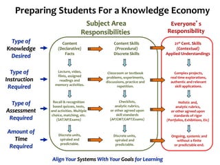 Preparing Students For a Knowledge Economy
Align Your Systems With Your Goals for Learning
Type of
Assessment
Required
Subject Area
Responsibilities
Everyone’s
Responsibility
Content
(Declarative)
Facts
Content Skills
(Procedural)
Discrete Skills
21st Cent. Skills
(Contextual)
Applied Understandings
Type of
Knowledge
Desired
Type of
Instruction
Required
Lecture, video,
films, assigned
readings and
memory activities.
Classroom or textbook
problems, experiments,
discussions, practice and
repetition.
Complex projects,
real time explorations,
authentic and relevant
skill applications.
Amount of
Time
Required
Discrete units,
spiraled and
predictable.
Ongoing, systemic and
without a finite
or predictable end.
Discrete units,
spiraled and
predictable.
Recall & recognition
based quizzes, tests,
and activities. Multiple
choice, matching, etc.
(SAT/AP/Exams)
Checklists,
analytic rubrics,
or other agreed upon
skill standards
(AP/CMT/CAPT/Exams)
Holistic and,
analytic rubrics,
or other agreed upon
standards of rigor
(Portfolios, Exhibitions, Etc)
 