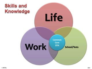 © JPC Sr. 2012
Life
School/Tests
Work
Common
Core
25%
 