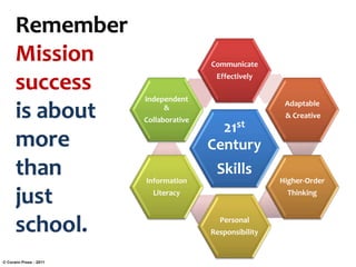 21st
Century
Skills
Communicate
Effectively
Adaptable
& Creative
Higher-Order
Thinking
Personal
Responsibility
Information
Literacy
Independent
&
Collaborative
Remember
Mission
success
is about
more
than
just
school.
© Corwin Press - 2011
 