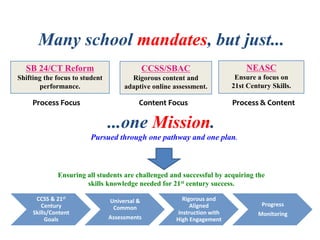 SB 24/CT Reform
Shifting the focus to student
performance.
NEASC
Ensure a focus on
21st Century Skills.
Many school mandates, but just...
...one Mission.
Ensuring all students are challenged and successful by acquiring the
skills knowledge needed for 21st century success.
Pursued through one pathway and one plan.
CCSS & 21st
Century
Skills/Content
Goals
Universal &
Common
Assessments
Rigorous and
Aligned
Instruction with
High Engagement
Progress
Monitoring
CCSS/SBAC
Rigorous content and
adaptive online assessment.
Process Focus Content Focus Process & Content
 