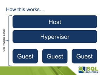 How this works…

                                        Host
One Physical Server




                                   Hypervisor


                          Guest         Guest   Guest
 