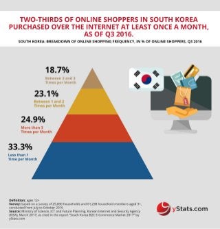 Infographic: South Korea B2C E-Commerce Market 2017