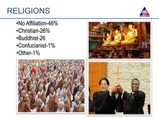 RELIGIONS
•No Affiliation-46%
•Christian-26%
•Buddhist-26
•Confucianist-1%
•Other-1%
 