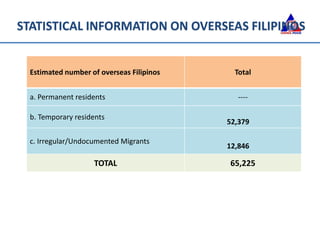 STATISTICAL INFORMATION ON OVERSEAS FILIPINOS
Estimated number of overseas Filipinos Total
a. Permanent residents ----
b. Temporary residents
52,379
c. Irregular/Undocumented Migrants
12,846
TOTAL 65,225
 