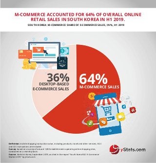 M-COMMERCE ACCOUNTED FOR 64% OF OVERALL ONLINE
RETAIL SALES IN SOUTH KOREA IN H1 2019.
SOUTH KOREA: M-COMMERCE SHARE OF E-COMMERCE SALES, IN %, H1 2019
64%
Definition: mobile shopping transaction value, including products, travel and other services; B2C
and C2C transactions are included
Survey: based on a survey of around 1,000 establishments operating online shopping sites,
conducted on a monthly basis
Source: Statistics Korea, September 2019; as cited in the report "South Korea B2C E-Commerce
Market 2019" by yStats.com
M-COMMERCE SALES
36%DESKTOP-BASED
E-COMMERCE SALES
 