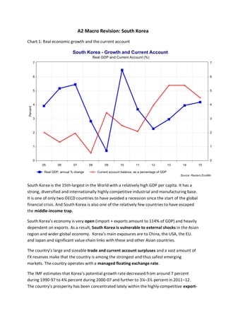 A2 Macro Revision: South Korea
Chart 1: Real economic growth and the current account
South Korea is the 15th-largest in the World with a relatively high GDP per capita. It has a
strong, diversified and internationally highly competitive industrial and manufacturing base.
It is one of only two OECD countries to have avoided a recession since the start of the global
financial crisis. And South Korea is also one of the relatively few countries to have escaped
the middle-income trap.
South Korea’s economy is very open (import + exports amount to 114% of GDP) and heavily
dependent on exports. As a result, South Korea is vulnerable to external shocks in the Asian
region and wider global economy. Korea’s main exposures are to China, the USA, the EU.
and Japan and significant value chain links with these and other Asian countries.
The country’s large and sizeable trade and current account surpluses and a vast amount of
FX reserves make that the country is among the strongest and thus safest emerging
markets. The country operates with a managed floating exchange rate.
The IMF estimates that Korea’s potential growth rate decreased from around 7 percent
during 1990-97 to 4¾ percent during 2000-07 and further to 3¼–3½ percent in 2011–12.
The country's prosperity has been concentrated lately within the highly competitive export-
Real GDP and Current Account (%)
South Korea - Growth and Current Account
Real GDP, annual % change Current account balance, as a percentage of GDP
Source: Reuters EcoWin
05 06 07 08 09 10 11 12 13 14 15
0
1
2
3
4
5
6
7
Percent
0
1
2
3
4
5
6
7
 