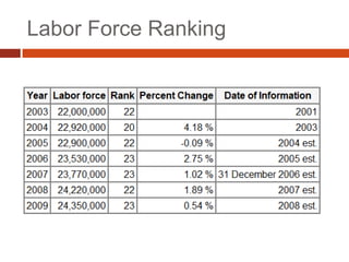Labor Force Ranking
 
