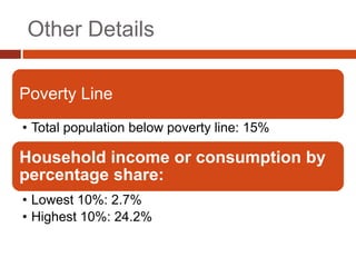 Other Details

Poverty Line
• Total population below poverty line: 15%

Household income or consumption by
percentage share:
• Lowest 10%: 2.7%
• Highest 10%: 24.2%
 