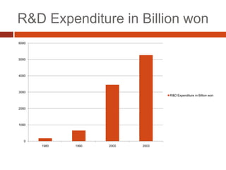 R&D Expenditure in Billion won
6000




5000




4000




3000
                                   R&D Expenditure in Billion won



2000




1000




   0
       1980   1990   2000   2003
 
