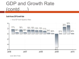 GDP and Growth Rate
(contd…..)
 