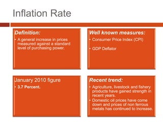 Inflation Rate
Definition:                      Well known measures:
• A general increase in prices   • Consumer Price Index (CPI)
  measured against a standard
  level of purchasing power.     • GDP Deflator




January 2010 figure              Recent trend:
• 3.7 Percent.                   • Agriculture, livestock and fishery
                                   products have gained strength in
                                   recent years.
                                 • Domestic oil prices have come
                                   down and prices of non ferrous
                                   metals has continued to increase.
 