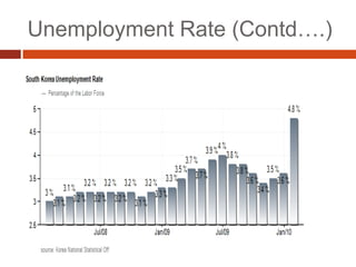 Unemployment Rate (Contd….)
 