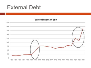 External Debt

                                    External Debt in $Bn
450


400


350


300


250


200


150


100


 50


  0
      1991 1992 1993 1994 1995 1996 1997 1998 1999 2000 2001 2002 2003 2004 2005 2006 2007 2008 2009
 