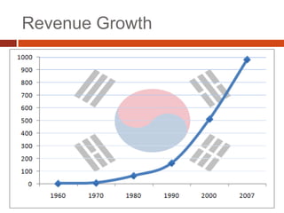 Revenue Growth
 