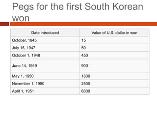 Pegs for the first South Korean
won
           Date introduced          Value of U.S. dollar in won
October, 1945                15
July 15, 1947                50
October 1, 1948              450

June 14, 1949                900

May 1, 1950                  1800
November 1, 1950             2500
April 1, 1951                6000
 