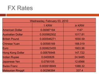 FX Rates
                    Wednesday, February 03, 2010
                             1 KRW                 in KRW
American Dollar            0.00087184               1147
Australian Dollar          0.000982502             1017.81
British Pound              0.000546271             1830.59
Chinese Yuan               0.00595169              168.019
Euro                       0.000623455             1603.96
Hong Kong Dollar           0.00676948              147.722
Indian Rupee                0.0400826              24.9485
Japanese Yen                0.0790105              12.6566
Swiss Franc                0.000918849             1088.32
Malaysian Ringgit          0.00296384               337.4
 