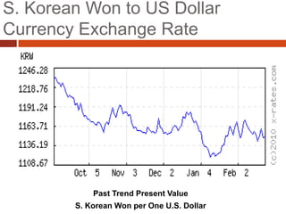 S. Korean Won to US Dollar
Currency Exchange Rate




            Past Trend Present Value
        S. Korean Won per One U.S. Dollar
 
