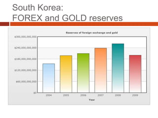 South Korea:
FOREX and GOLD reserves
 