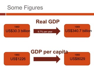 Some Figures

                   Real GDP
     1960                                1989
US$30.3 billion     8.7% per year   US$340.7 billion




     1960
                  GDP per capita         1989
  US$1226                             US$8029
 