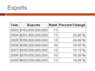 Exports
 