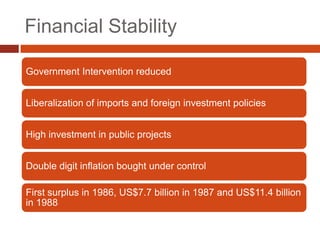 Financial Stability

Government Intervention reduced


Liberalization of imports and foreign investment policies


High investment in public projects


Double digit inflation bought under control

First surplus in 1986, US$7.7 billion in 1987 and US$11.4 billion
in 1988
 