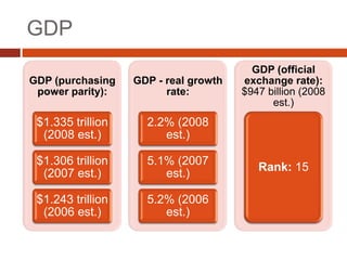 GDP
                                         GDP (official
GDP (purchasing    GDP - real growth   exchange rate):
 power parity):          rate:         $947 billion (2008
                                             est.)
 $1.335 trillion     2.2% (2008
  (2008 est.)           est.)

 $1.306 trillion     5.1% (2007
                                          Rank: 15
  (2007 est.)           est.)

 $1.243 trillion     5.2% (2006
  (2006 est.)           est.)
 