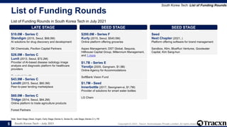 South Korea Tech - July 2021 Copyright © 2021, Tracxn Technologies Private Limited. All rights reserved.
List of Funding R...