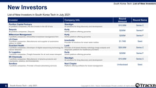 South Korea Tech - July 2021 Copyright © 2021, Tracxn Technologies Private Limited. All rights reserved.
New Investors
Lis...