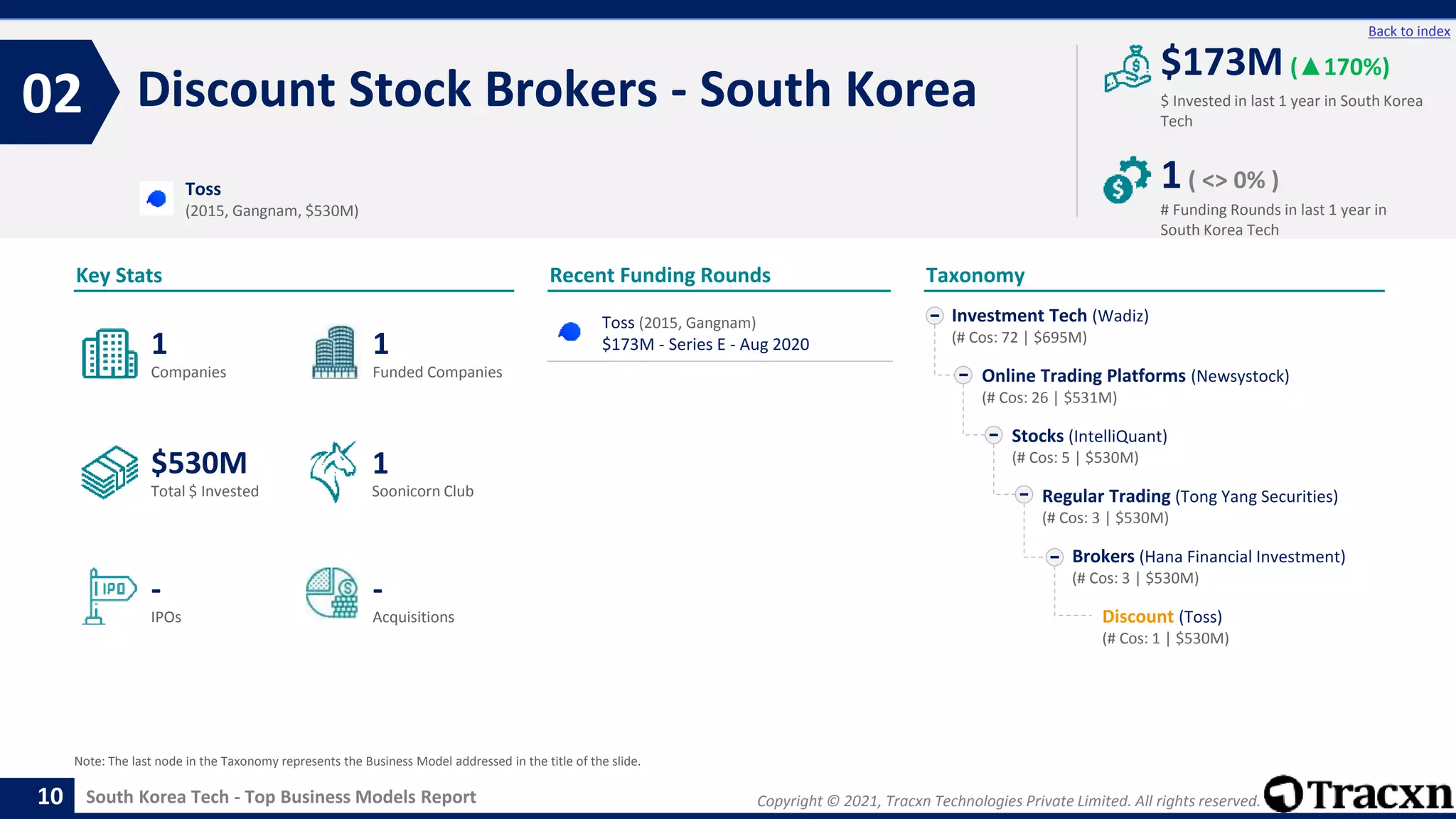 Copyright © 2021, Tracxn Technologies Private Limited. All rights reserved.
South Korea Tech - Top Business Models Report
Recent Funding Rounds
Discount Stock Brokers - South Korea
02
10
Back to index
Taxonomy
$ Invested in last 1 year in South Korea
Tech
Key Stats
# Funding Rounds in last 1 year in
South Korea Tech
$173M (▲170%)
1( <> 0% )
Funded Companies
Companies
Acquisitions
Total $ Invested
IPOs
Soonicorn Club
-
$530M
1
-
1
1
Investment Tech (Wadiz)
(# Cos: 72 | $695M)
Online Trading Platforms (Newsystock)
(# Cos: 26 | $531M)
Stocks (IntelliQuant)
(# Cos: 5 | $530M)
Regular Trading (Tong Yang Securities)
(# Cos: 3 | $530M)
Brokers (Hana Financial Investment)
(# Cos: 3 | $530M)
Discount (Toss)
(# Cos: 1 | $530M)
Toss
(2015, Gangnam, $530M)
Note: The last node in the Taxonomy represents the Business Model addressed in the title of the slide.
Toss (2015, Gangnam)
$173M - Series E - Aug 2020
 
