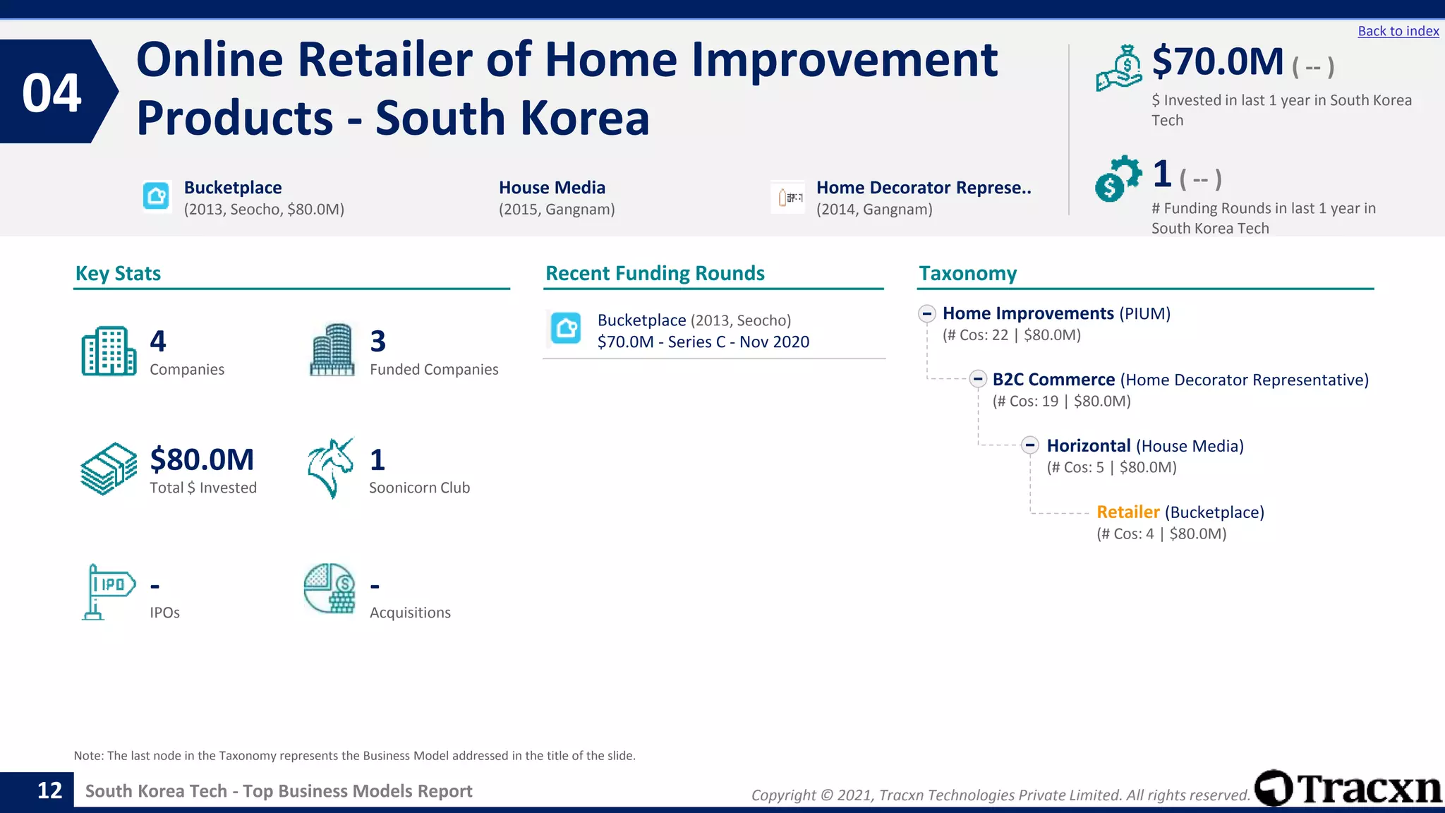 Copyright © 2021, Tracxn Technologies Private Limited. All rights reserved.
South Korea Tech - Top Business Models Report
Recent Funding Rounds
Online Retailer of Home Improvement
Products - South Korea
04
12
Back to index
Taxonomy
$ Invested in last 1 year in South Korea
Tech
Key Stats
# Funding Rounds in last 1 year in
South Korea Tech
$70.0M ( -- )
1( -- )
Funded Companies
Companies
Acquisitions
Total $ Invested
IPOs
Soonicorn Club
-
$80.0M
3
-
4
1
Home Improvements (PIUM)
(# Cos: 22 | $80.0M)
B2C Commerce (Home Decorator Representative)
(# Cos: 19 | $80.0M)
Horizontal (House Media)
(# Cos: 5 | $80.0M)
Retailer (Bucketplace)
(# Cos: 4 | $80.0M)
Bucketplace
(2013, Seocho, $80.0M)
House Media
(2015, Gangnam)
Home Decorator Represe..
(2014, Gangnam)
Note: The last node in the Taxonomy represents the Business Model addressed in the title of the slide.
Bucketplace (2013, Seocho)
$70.0M - Series C - Nov 2020
 