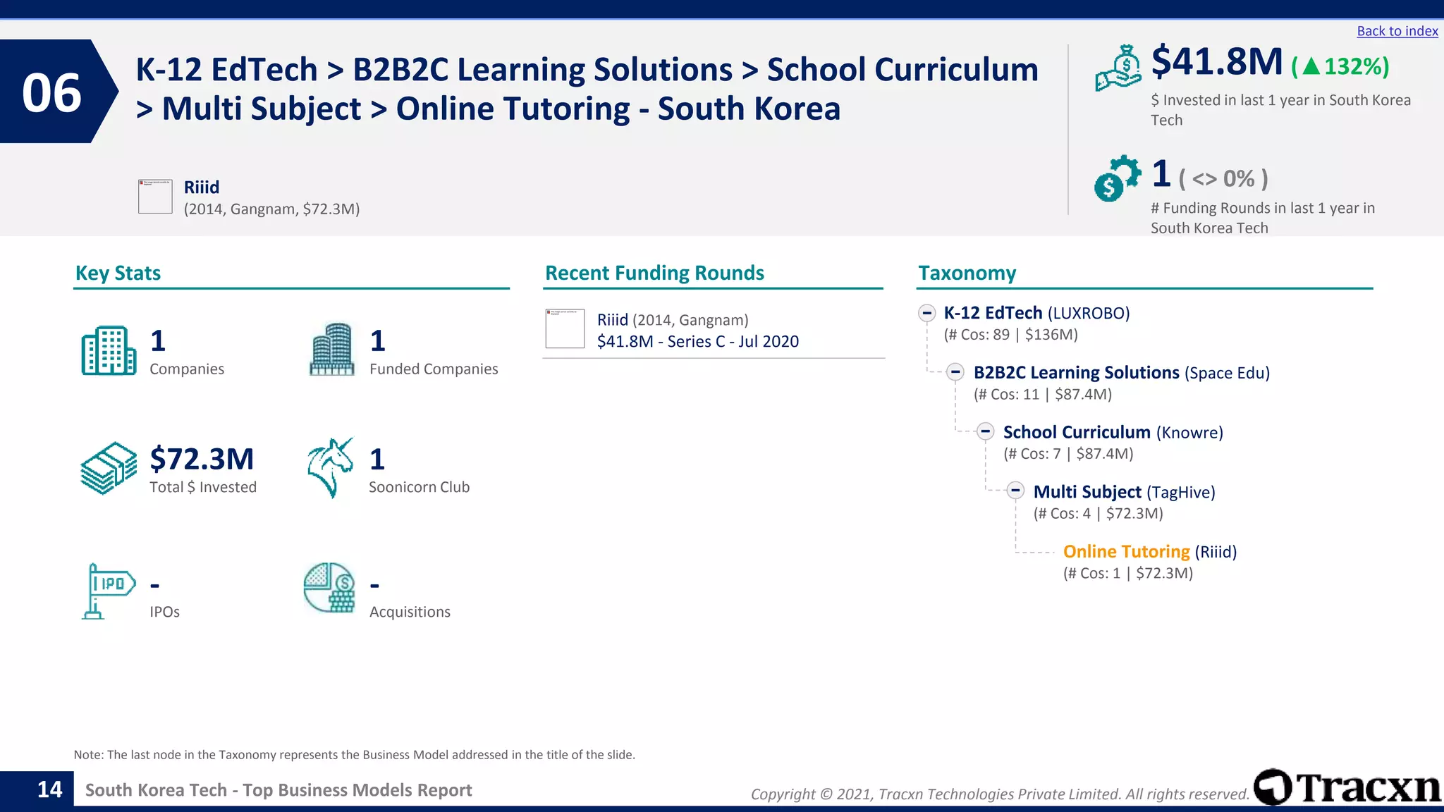 Copyright © 2021, Tracxn Technologies Private Limited. All rights reserved.
South Korea Tech - Top Business Models Report
Recent Funding Rounds
K-12 EdTech > B2B2C Learning Solutions > School Curriculum
> Multi Subject > Online Tutoring - South Korea
06
14
Back to index
Taxonomy
$ Invested in last 1 year in South Korea
Tech
Key Stats
# Funding Rounds in last 1 year in
South Korea Tech
$41.8M (▲132%)
1( <> 0% )
Funded Companies
Companies
Acquisitions
Total $ Invested
IPOs
Soonicorn Club
-
$72.3M
1
-
1
1
K-12 EdTech (LUXROBO)
(# Cos: 89 | $136M)
B2B2C Learning Solutions (Space Edu)
(# Cos: 11 | $87.4M)
School Curriculum (Knowre)
(# Cos: 7 | $87.4M)
Multi Subject (TagHive)
(# Cos: 4 | $72.3M)
Online Tutoring (Riiid)
(# Cos: 1 | $72.3M)
Riiid
(2014, Gangnam, $72.3M)
Note: The last node in the Taxonomy represents the Business Model addressed in the title of the slide.
Riiid (2014, Gangnam)
$41.8M - Series C - Jul 2020
 