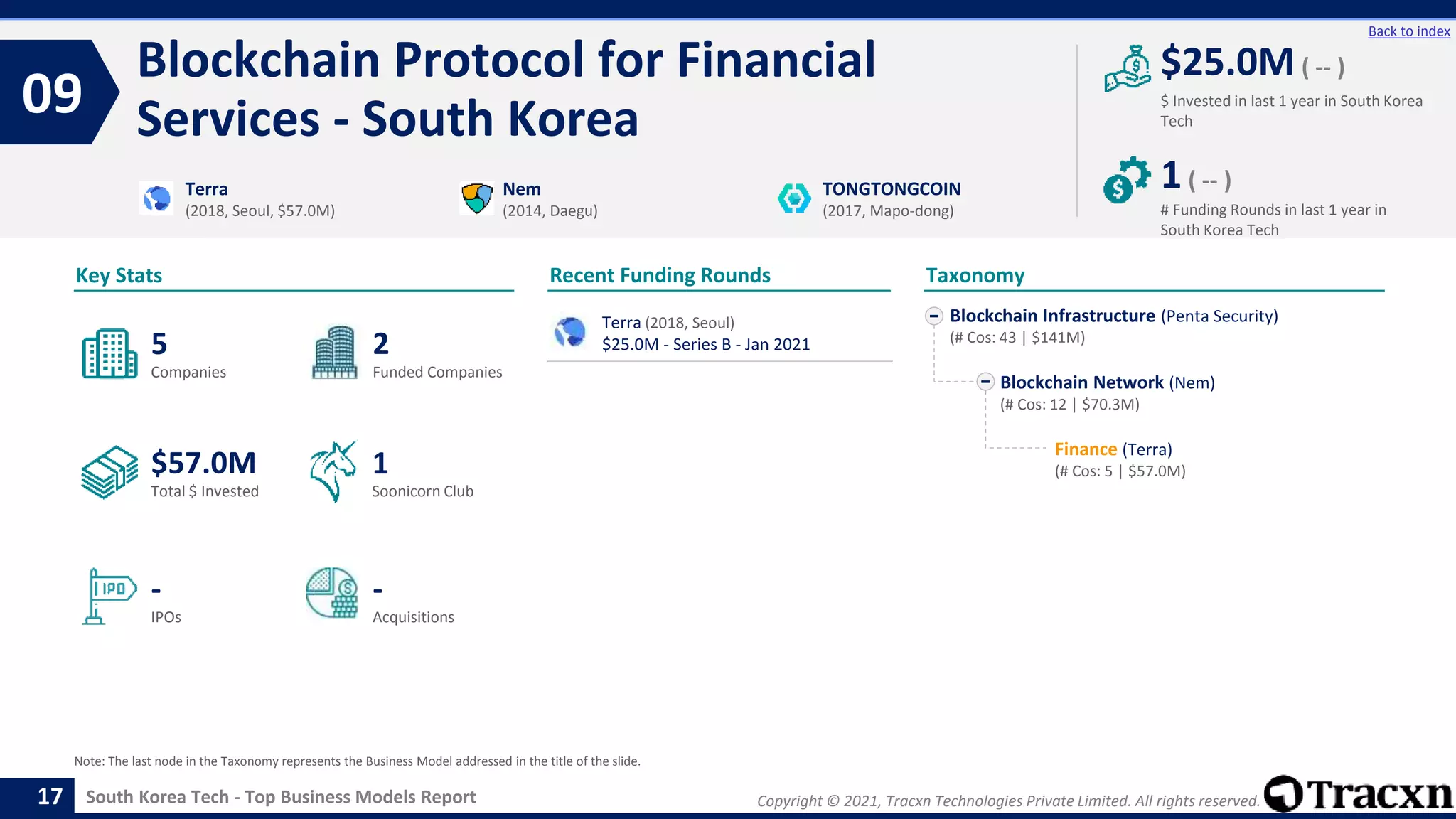 Copyright © 2021, Tracxn Technologies Private Limited. All rights reserved.
South Korea Tech - Top Business Models Report
Recent Funding Rounds
Terra (2018, Seoul)
$25.0M - Series B - Jan 2021
Blockchain Protocol for Financial
Services - South Korea
09
17
Back to index
Blockchain Infrastructure (Penta Security)
(# Cos: 43 | $141M)
Blockchain Network (Nem)
(# Cos: 12 | $70.3M)
Finance (Terra)
(# Cos: 5 | $57.0M)
Taxonomy
$ Invested in last 1 year in South Korea
Tech
Key Stats
# Funding Rounds in last 1 year in
South Korea Tech
$25.0M ( -- )
1( -- )
Funded Companies
Companies
Acquisitions
Total $ Invested
IPOs
Soonicorn Club
-
$57.0M
2
-
5
1
Terra
(2018, Seoul, $57.0M)
Nem
(2014, Daegu)
TONGTONGCOIN
(2017, Mapo-dong)
Note: The last node in the Taxonomy represents the Business Model addressed in the title of the slide.
 