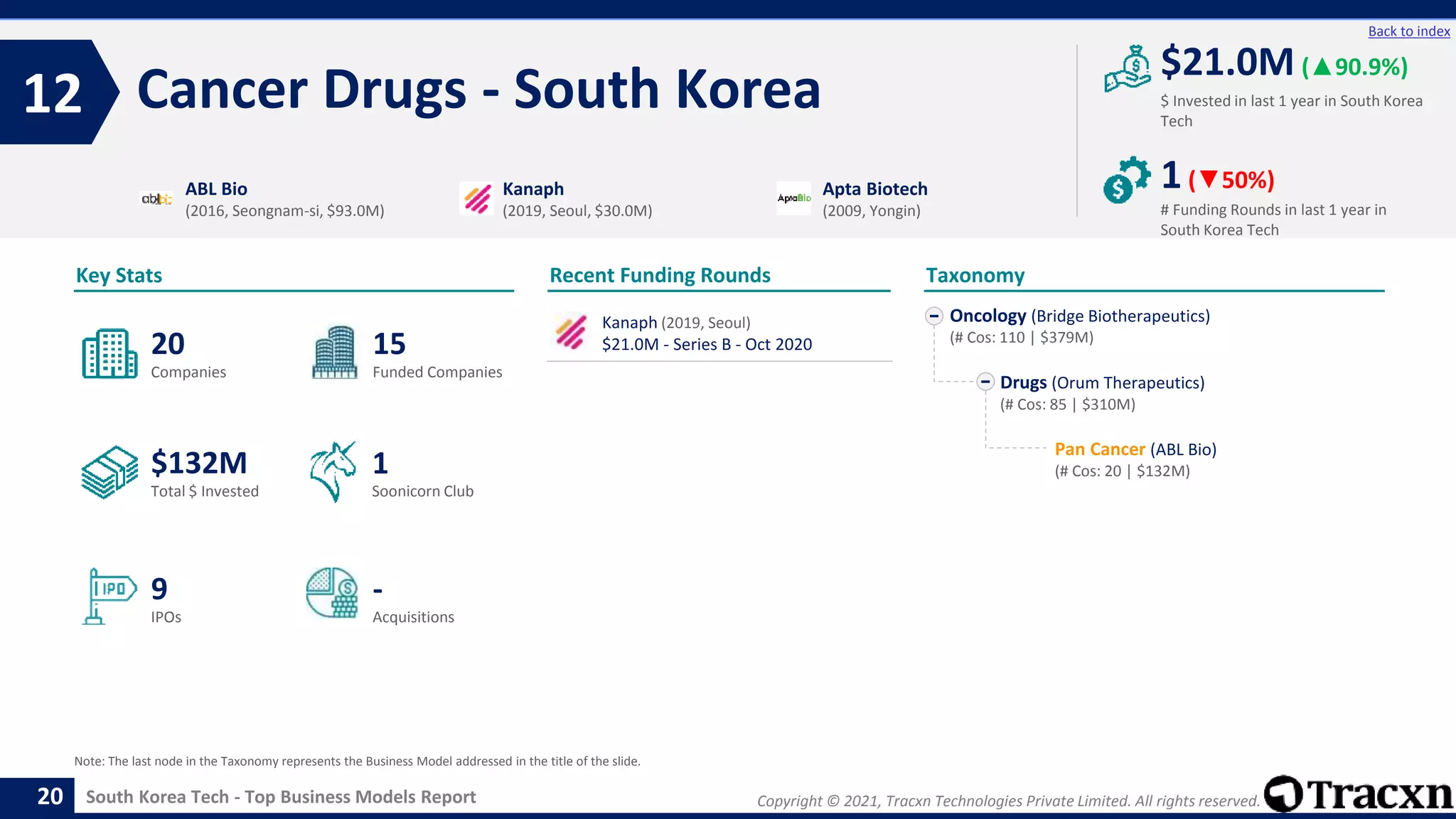 Copyright © 2021, Tracxn Technologies Private Limited. All rights reserved.
South Korea Tech - Top Business Models Report
Recent Funding Rounds
Kanaph (2019, Seoul)
$21.0M - Series B - Oct 2020
Cancer Drugs - South Korea
12
20
Back to index
Oncology (Bridge Biotherapeutics)
(# Cos: 110 | $379M)
Drugs (Orum Therapeutics)
(# Cos: 85 | $310M)
Pan Cancer (ABL Bio)
(# Cos: 20 | $132M)
Taxonomy
$ Invested in last 1 year in South Korea
Tech
Key Stats
# Funding Rounds in last 1 year in
South Korea Tech
$21.0M (▲90.9%)
1(▼50%)
Funded Companies
Companies
Acquisitions
Total $ Invested
IPOs
Soonicorn Club
-
$132M
15
9
20
1
ABL Bio
(2016, Seongnam-si, $93.0M)
Kanaph
(2019, Seoul, $30.0M)
Apta Biotech
(2009, Yongin)
Note: The last node in the Taxonomy represents the Business Model addressed in the title of the slide.
 