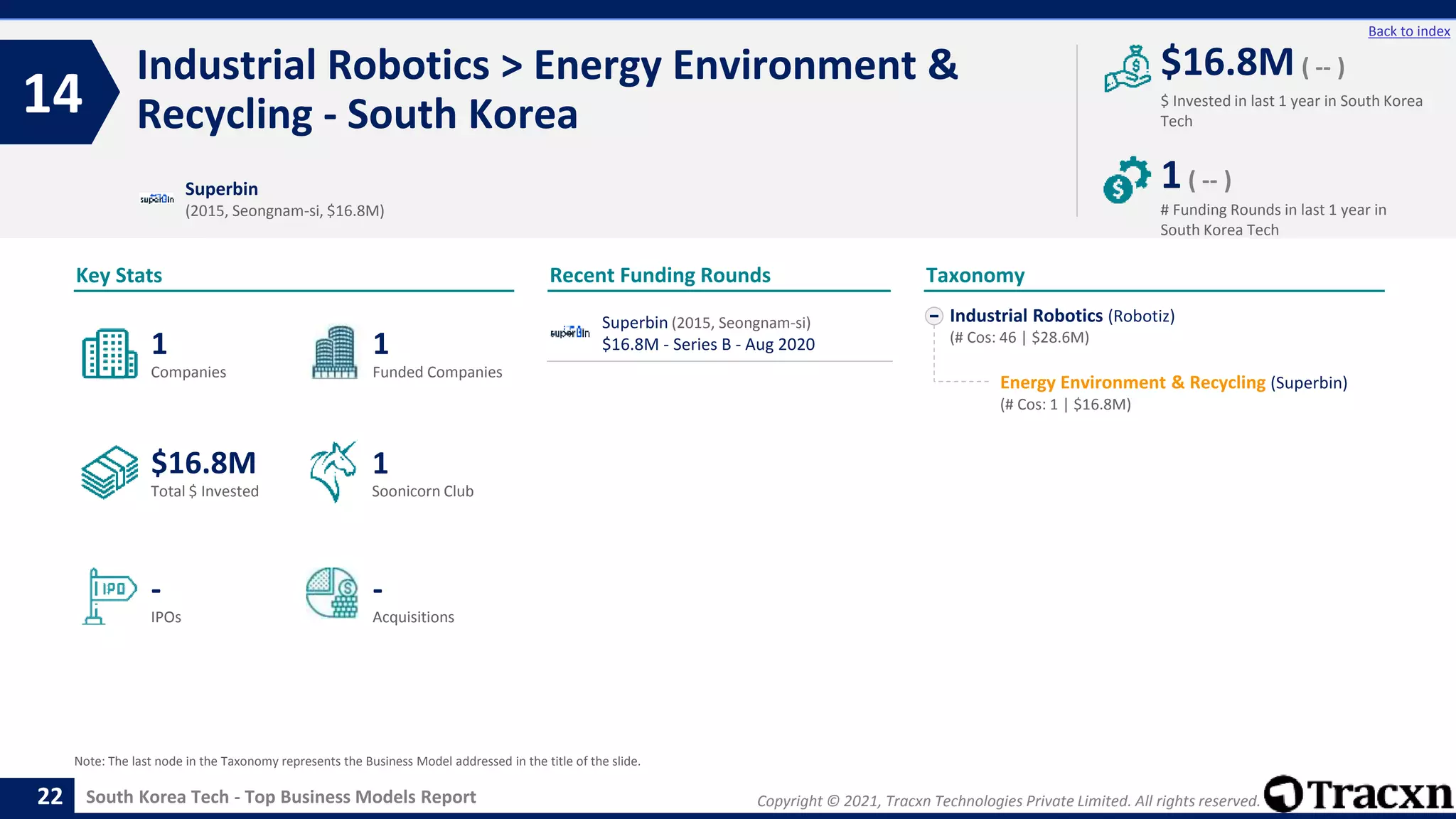 Copyright © 2021, Tracxn Technologies Private Limited. All rights reserved.
South Korea Tech - Top Business Models Report
Recent Funding Rounds
Industrial Robotics > Energy Environment &
Recycling - South Korea
14
22
Back to index
Industrial Robotics (Robotiz)
(# Cos: 46 | $28.6M)
Energy Environment & Recycling (Superbin)
(# Cos: 1 | $16.8M)
Taxonomy
$ Invested in last 1 year in South Korea
Tech
Key Stats
# Funding Rounds in last 1 year in
South Korea Tech
$16.8M ( -- )
1( -- )
Funded Companies
Companies
Acquisitions
Total $ Invested
IPOs
Soonicorn Club
-
$16.8M
1
-
1
1
Superbin
(2015, Seongnam-si, $16.8M)
Note: The last node in the Taxonomy represents the Business Model addressed in the title of the slide.
Superbin (2015, Seongnam-si)
$16.8M - Series B - Aug 2020
 
