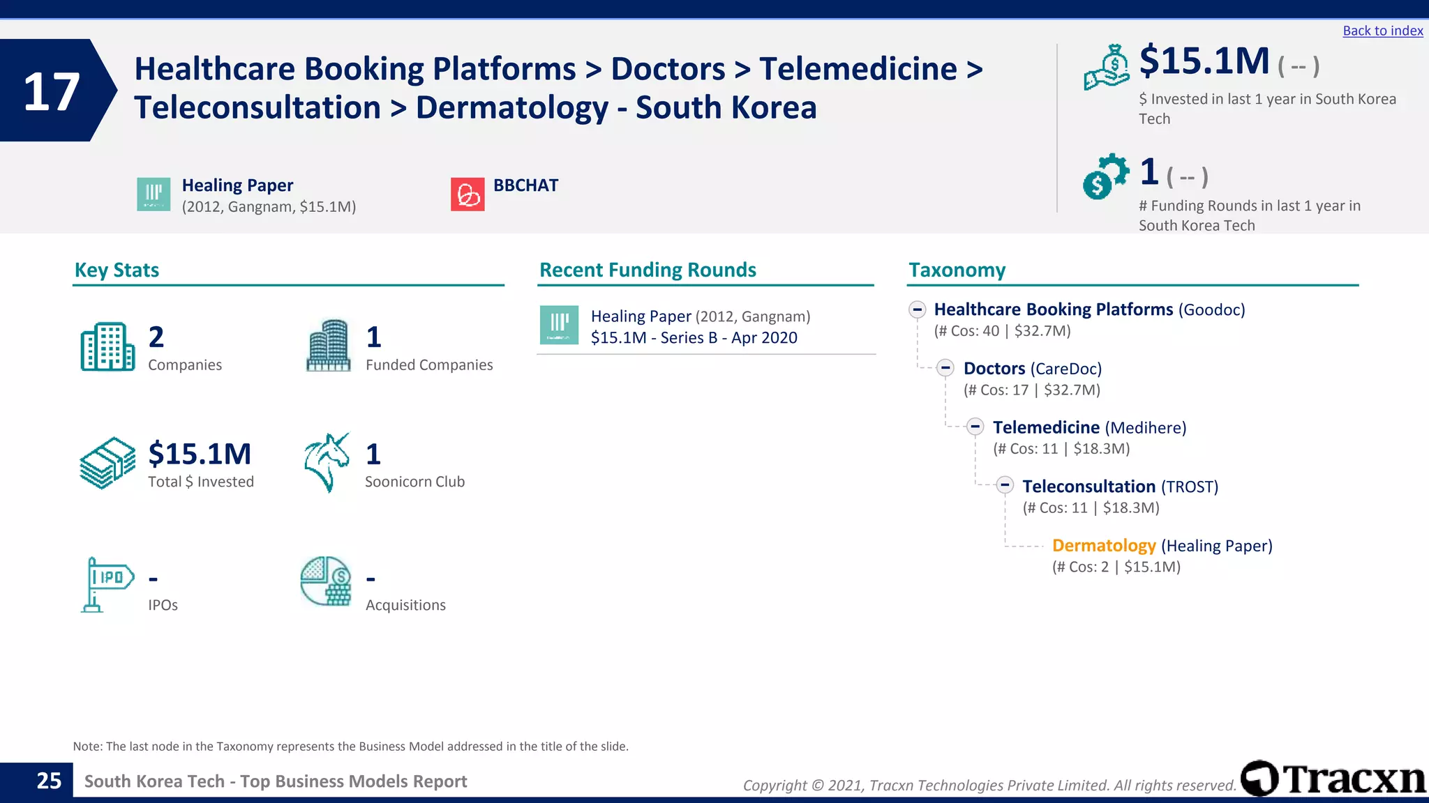 Copyright © 2021, Tracxn Technologies Private Limited. All rights reserved.
South Korea Tech - Top Business Models Report
Recent Funding Rounds
Healthcare Booking Platforms > Doctors > Telemedicine >
Teleconsultation > Dermatology - South Korea
17
25
Back to index
Taxonomy
$ Invested in last 1 year in South Korea
Tech
Key Stats
# Funding Rounds in last 1 year in
South Korea Tech
$15.1M ( -- )
1( -- )
Funded Companies
Companies
Acquisitions
Total $ Invested
IPOs
Soonicorn Club
-
$15.1M
1
-
2
1
Healthcare Booking Platforms (Goodoc)
(# Cos: 40 | $32.7M)
Doctors (CareDoc)
(# Cos: 17 | $32.7M)
Telemedicine (Medihere)
(# Cos: 11 | $18.3M)
Teleconsultation (TROST)
(# Cos: 11 | $18.3M)
Dermatology (Healing Paper)
(# Cos: 2 | $15.1M)
Healing Paper
(2012, Gangnam, $15.1M)
BBCHAT
Note: The last node in the Taxonomy represents the Business Model addressed in the title of the slide.
Healing Paper (2012, Gangnam)
$15.1M - Series B - Apr 2020
 