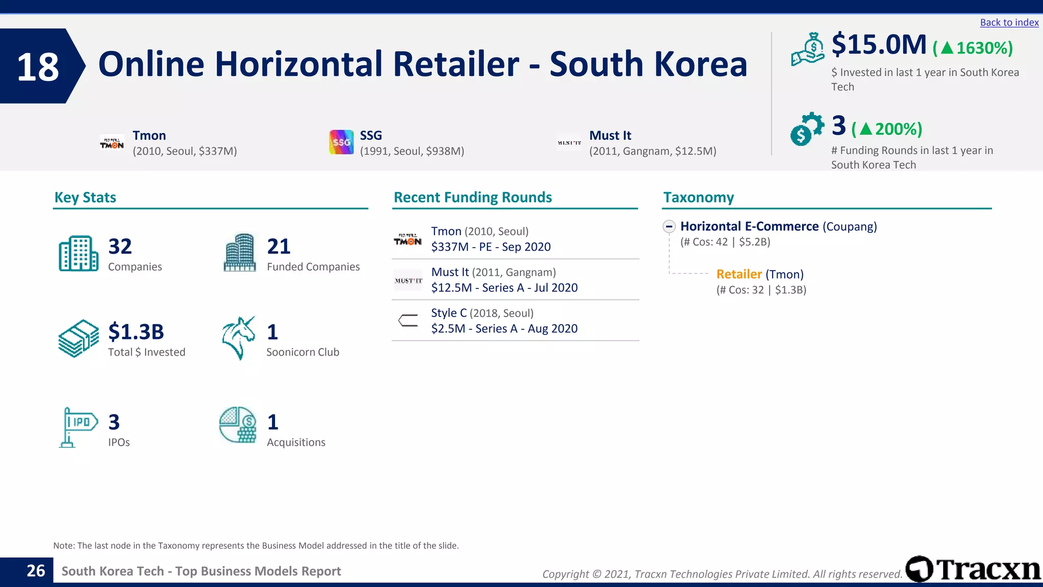 Copyright © 2021, Tracxn Technologies Private Limited. All rights reserved.
South Korea Tech - Top Business Models Report
Recent Funding Rounds
Online Horizontal Retailer - South Korea
18
26
Back to index
Horizontal E-Commerce (Coupang)
(# Cos: 42 | $5.2B)
Retailer (Tmon)
(# Cos: 32 | $1.3B)
Taxonomy
$ Invested in last 1 year in South Korea
Tech
Key Stats
# Funding Rounds in last 1 year in
South Korea Tech
$15.0M (▲1630%)
3(▲200%)
Funded Companies
Companies
Acquisitions
Total $ Invested
IPOs
Soonicorn Club
1
$1.3B
21
3
32
1
Tmon
(2010, Seoul, $337M)
SSG
(1991, Seoul, $938M)
Must It
(2011, Gangnam, $12.5M)
Note: The last node in the Taxonomy represents the Business Model addressed in the title of the slide.
Tmon (2010, Seoul)
$337M - PE - Sep 2020
Must It (2011, Gangnam)
$12.5M - Series A - Jul 2020
Style C (2018, Seoul)
$2.5M - Series A - Aug 2020
 