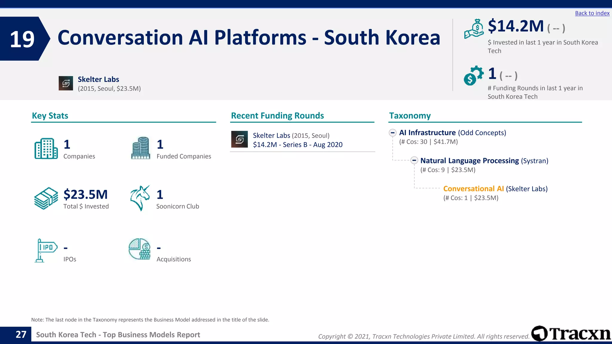 Copyright © 2021, Tracxn Technologies Private Limited. All rights reserved.
South Korea Tech - Top Business Models Report
Recent Funding Rounds
Skelter Labs (2015, Seoul)
$14.2M - Series B - Aug 2020
Conversation AI Platforms - South Korea
19
27
Back to index
AI Infrastructure (Odd Concepts)
(# Cos: 30 | $41.7M)
Natural Language Processing (Systran)
(# Cos: 9 | $23.5M)
Conversational AI (Skelter Labs)
(# Cos: 1 | $23.5M)
Taxonomy
$ Invested in last 1 year in South Korea
Tech
Key Stats
# Funding Rounds in last 1 year in
South Korea Tech
$14.2M ( -- )
1( -- )
Funded Companies
Companies
Acquisitions
Total $ Invested
IPOs
Soonicorn Club
-
$23.5M
1
-
1
1
Skelter Labs
(2015, Seoul, $23.5M)
Note: The last node in the Taxonomy represents the Business Model addressed in the title of the slide.
 