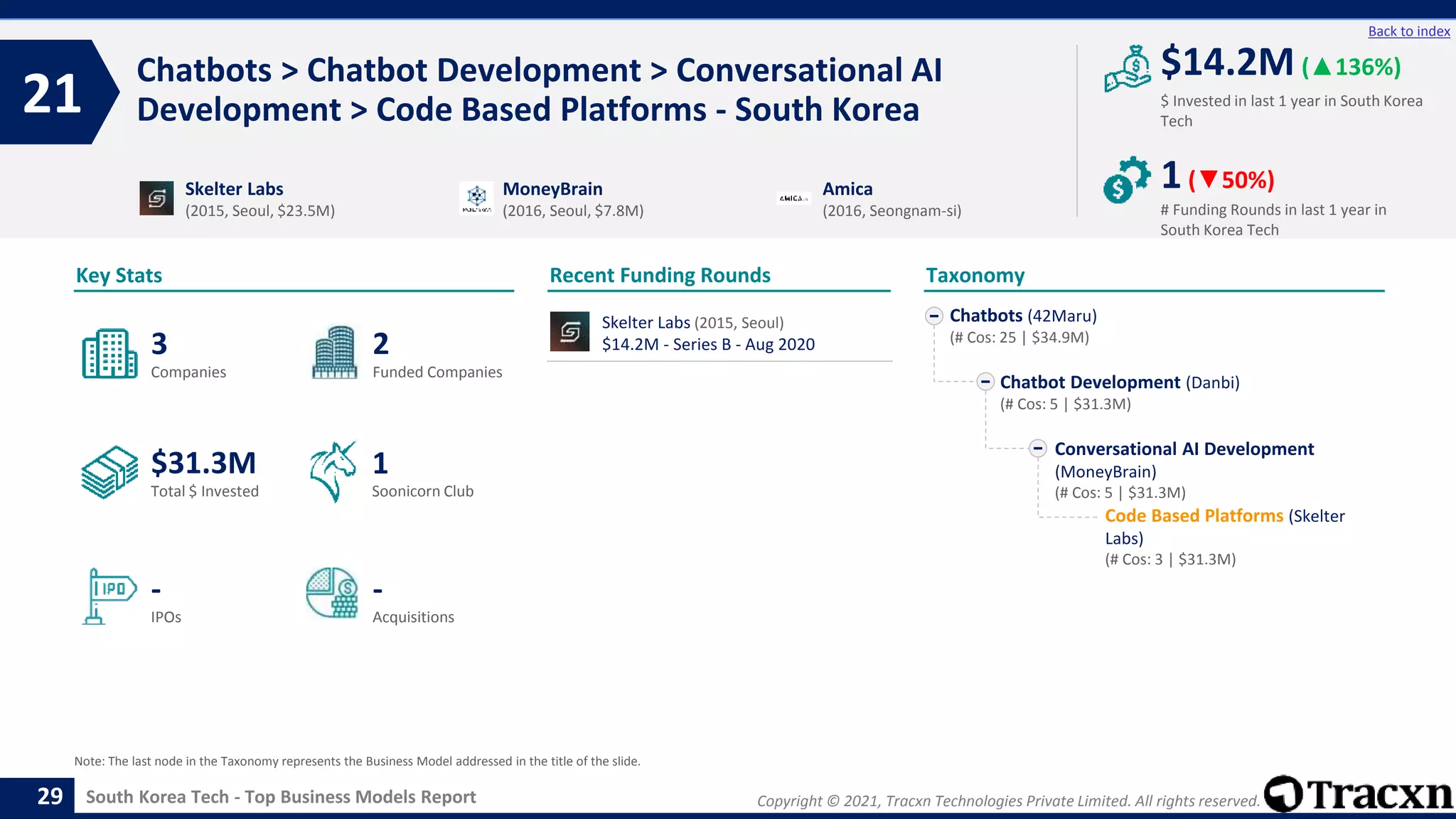 Copyright © 2021, Tracxn Technologies Private Limited. All rights reserved.
South Korea Tech - Top Business Models Report
Recent Funding Rounds
Chatbots > Chatbot Development > Conversational AI
Development > Code Based Platforms - South Korea
21
29
Back to index
Taxonomy
$ Invested in last 1 year in South Korea
Tech
Key Stats
# Funding Rounds in last 1 year in
South Korea Tech
$14.2M (▲136%)
1(▼50%)
Funded Companies
Companies
Acquisitions
Total $ Invested
IPOs
Soonicorn Club
-
$31.3M
2
-
3
1
Chatbots (42Maru)
(# Cos: 25 | $34.9M)
Chatbot Development (Danbi)
(# Cos: 5 | $31.3M)
Conversational AI Development
(MoneyBrain)
(# Cos: 5 | $31.3M)
Code Based Platforms (Skelter
Labs)
(# Cos: 3 | $31.3M)
Skelter Labs
(2015, Seoul, $23.5M)
MoneyBrain
(2016, Seoul, $7.8M)
Amica
(2016, Seongnam-si)
Note: The last node in the Taxonomy represents the Business Model addressed in the title of the slide.
Skelter Labs (2015, Seoul)
$14.2M - Series B - Aug 2020
 