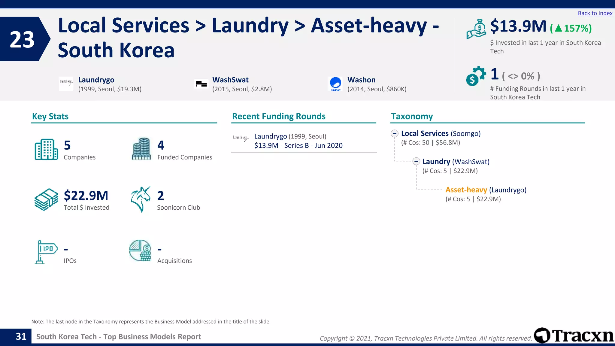 Copyright © 2021, Tracxn Technologies Private Limited. All rights reserved.
South Korea Tech - Top Business Models Report
Recent Funding Rounds
Laundrygo (1999, Seoul)
$13.9M - Series B - Jun 2020
Local Services > Laundry > Asset-heavy -
South Korea
23
31
Back to index
Local Services (Soomgo)
(# Cos: 50 | $56.8M)
Laundry (WashSwat)
(# Cos: 5 | $22.9M)
Asset-heavy (Laundrygo)
(# Cos: 5 | $22.9M)
Taxonomy
$ Invested in last 1 year in South Korea
Tech
Key Stats
# Funding Rounds in last 1 year in
South Korea Tech
$13.9M (▲157%)
1( <> 0% )
Funded Companies
Companies
Acquisitions
Total $ Invested
IPOs
Soonicorn Club
-
$22.9M
4
-
5
2
Laundrygo
(1999, Seoul, $19.3M)
WashSwat
(2015, Seoul, $2.8M)
Washon
(2014, Seoul, $860K)
Note: The last node in the Taxonomy represents the Business Model addressed in the title of the slide.
 