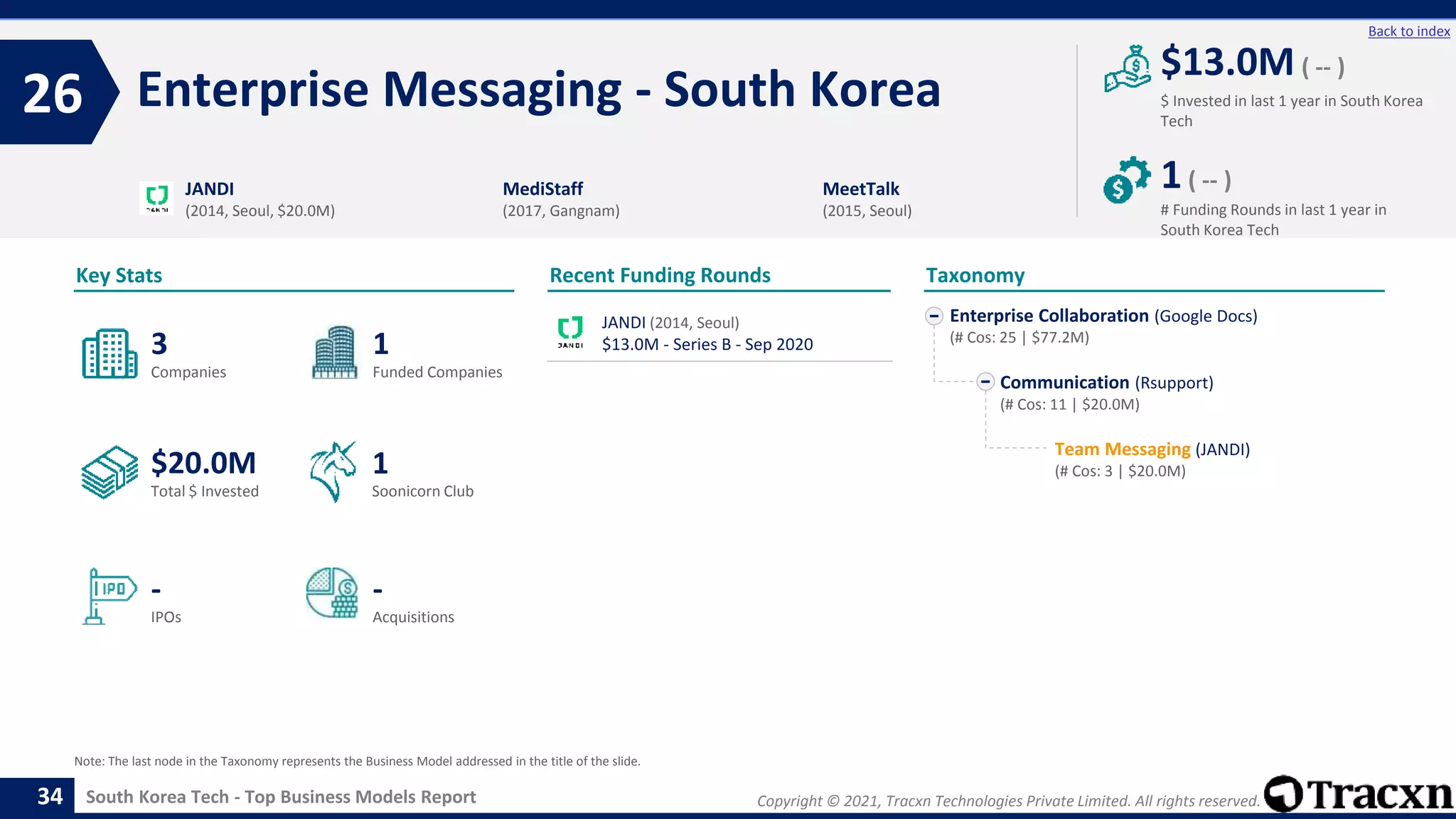 Copyright © 2021, Tracxn Technologies Private Limited. All rights reserved.
South Korea Tech - Top Business Models Report
Recent Funding Rounds
JANDI (2014, Seoul)
$13.0M - Series B - Sep 2020
Enterprise Messaging - South Korea
26
34
Back to index
Enterprise Collaboration (Google Docs)
(# Cos: 25 | $77.2M)
Communication (Rsupport)
(# Cos: 11 | $20.0M)
Team Messaging (JANDI)
(# Cos: 3 | $20.0M)
Taxonomy
$ Invested in last 1 year in South Korea
Tech
Key Stats
# Funding Rounds in last 1 year in
South Korea Tech
$13.0M ( -- )
1( -- )
Funded Companies
Companies
Acquisitions
Total $ Invested
IPOs
Soonicorn Club
-
$20.0M
1
-
3
1
JANDI
(2014, Seoul, $20.0M)
MediStaff
(2017, Gangnam)
MeetTalk
(2015, Seoul)
Note: The last node in the Taxonomy represents the Business Model addressed in the title of the slide.
 