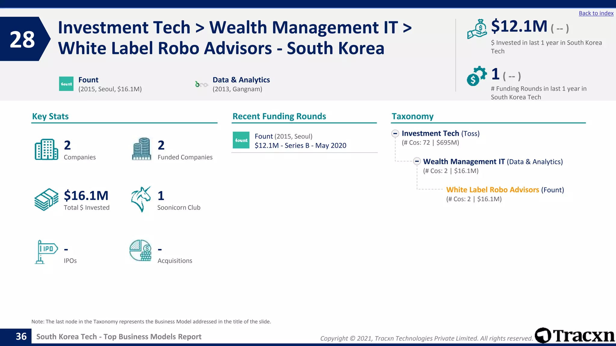 Copyright © 2021, Tracxn Technologies Private Limited. All rights reserved.
South Korea Tech - Top Business Models Report
Recent Funding Rounds
Fount (2015, Seoul)
$12.1M - Series B - May 2020
Investment Tech > Wealth Management IT >
White Label Robo Advisors - South Korea
28
36
Back to index
Investment Tech (Toss)
(# Cos: 72 | $695M)
Wealth Management IT (Data & Analytics)
(# Cos: 2 | $16.1M)
White Label Robo Advisors (Fount)
(# Cos: 2 | $16.1M)
Taxonomy
$ Invested in last 1 year in South Korea
Tech
Key Stats
# Funding Rounds in last 1 year in
South Korea Tech
$12.1M ( -- )
1( -- )
Funded Companies
Companies
Acquisitions
Total $ Invested
IPOs
Soonicorn Club
-
$16.1M
2
-
2
1
Fount
(2015, Seoul, $16.1M)
Data & Analytics
(2013, Gangnam)
Note: The last node in the Taxonomy represents the Business Model addressed in the title of the slide.
 