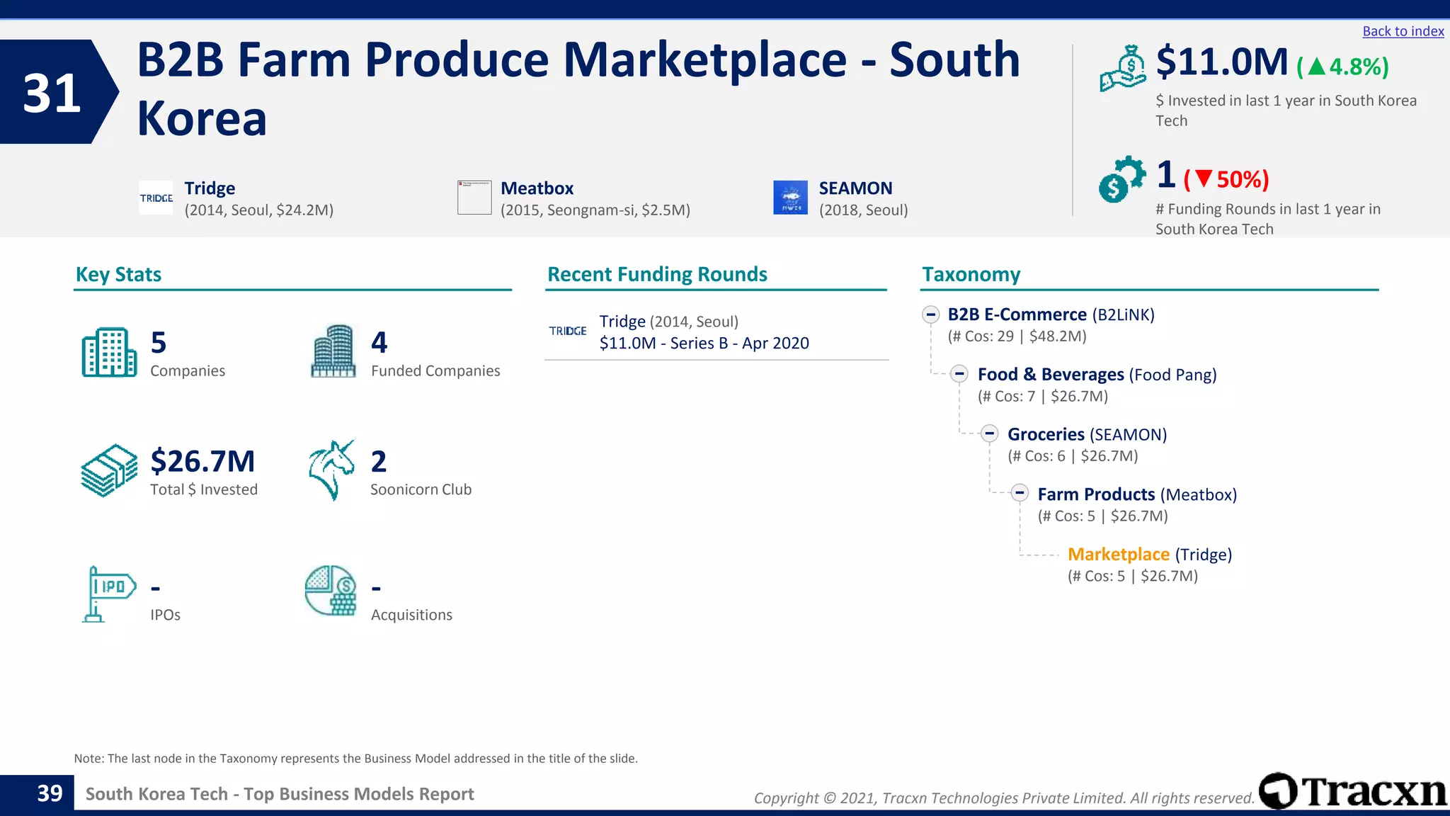 Copyright © 2021, Tracxn Technologies Private Limited. All rights reserved.
South Korea Tech - Top Business Models Report
Recent Funding Rounds
B2B Farm Produce Marketplace - South
Korea
31
39
Back to index
Taxonomy
$ Invested in last 1 year in South Korea
Tech
Key Stats
# Funding Rounds in last 1 year in
South Korea Tech
$11.0M (▲4.8%)
1(▼50%)
Funded Companies
Companies
Acquisitions
Total $ Invested
IPOs
Soonicorn Club
-
$26.7M
4
-
5
2
B2B E-Commerce (B2LiNK)
(# Cos: 29 | $48.2M)
Food & Beverages (Food Pang)
(# Cos: 7 | $26.7M)
Groceries (SEAMON)
(# Cos: 6 | $26.7M)
Farm Products (Meatbox)
(# Cos: 5 | $26.7M)
Marketplace (Tridge)
(# Cos: 5 | $26.7M)
Tridge
(2014, Seoul, $24.2M)
Meatbox
(2015, Seongnam-si, $2.5M)
SEAMON
(2018, Seoul)
Note: The last node in the Taxonomy represents the Business Model addressed in the title of the slide.
Tridge (2014, Seoul)
$11.0M - Series B - Apr 2020
 