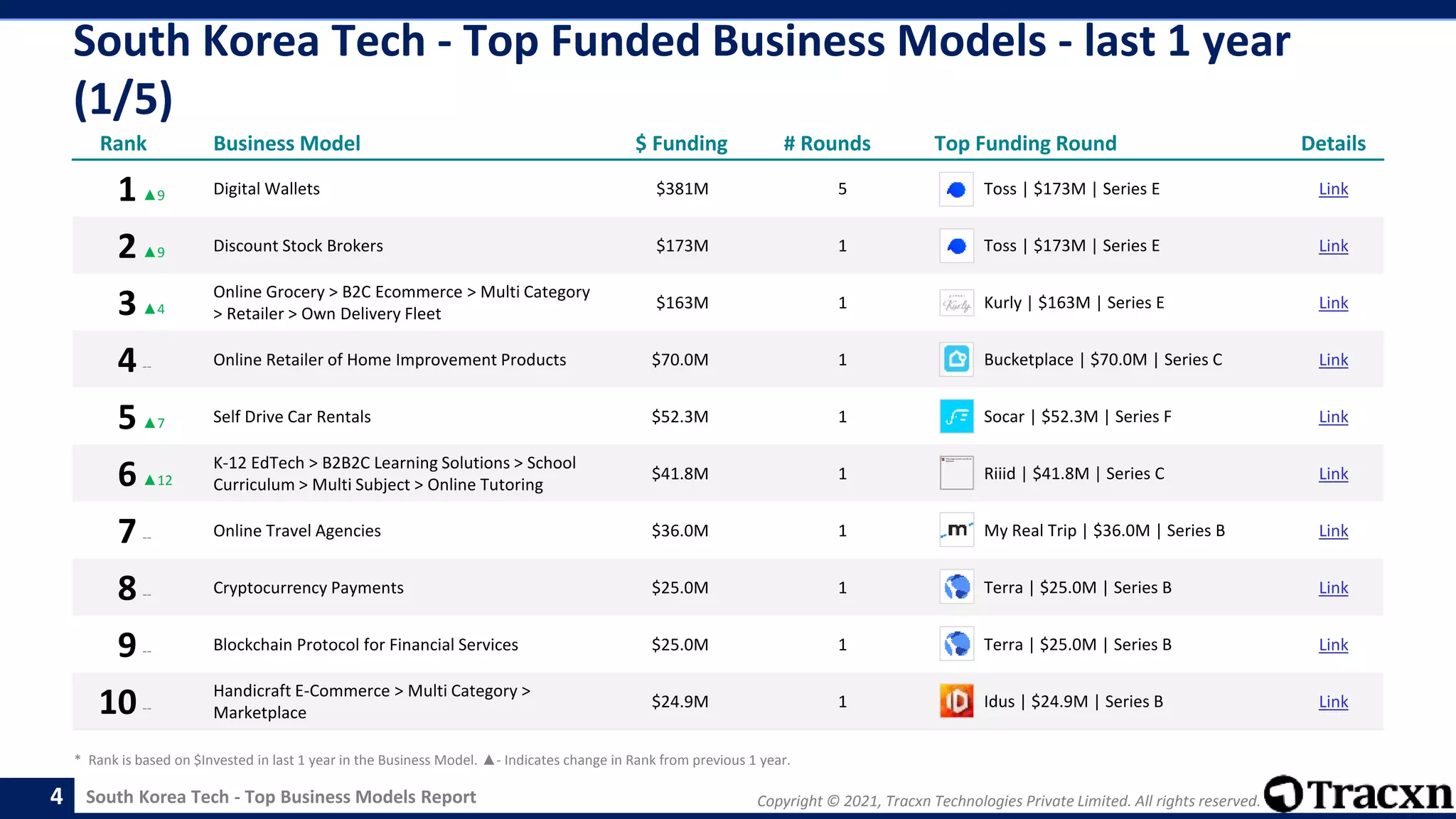 Copyright © 2021, Tracxn Technologies Private Limited. All rights reserved.
South Korea Tech - Top Business Models Report
South Korea Tech - Top Funded Business Models - last 1 year
(1/5)
4
Rank Business Model $ Funding # Rounds Top Funding Round Details
1▲9 Digital Wallets $381M 5 Toss | $173M | Series E Link
2▲9 Discount Stock Brokers $173M 1 Toss | $173M | Series E Link
3▲4
Online Grocery > B2C Ecommerce > Multi Category
> Retailer > Own Delivery Fleet
$163M 1 Kurly | $163M | Series E Link
4-- Online Retailer of Home Improvement Products $70.0M 1 Bucketplace | $70.0M | Series C Link
5▲7 Self Drive Car Rentals $52.3M 1 Socar | $52.3M | Series F Link
6▲12
K-12 EdTech > B2B2C Learning Solutions > School
Curriculum > Multi Subject > Online Tutoring
$41.8M 1 Riiid | $41.8M | Series C Link
7-- Online Travel Agencies $36.0M 1 My Real Trip | $36.0M | Series B Link
8-- Cryptocurrency Payments $25.0M 1 Terra | $25.0M | Series B Link
9-- Blockchain Protocol for Financial Services $25.0M 1 Terra | $25.0M | Series B Link
10--
Handicraft E-Commerce > Multi Category >
Marketplace
$24.9M 1 Idus | $24.9M | Series B Link
* Rank is based on $Invested in last 1 year in the Business Model. ▲- Indicates change in Rank from previous 1 year.
 