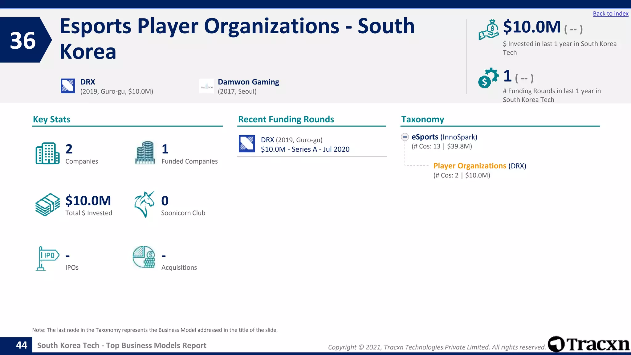 Copyright © 2021, Tracxn Technologies Private Limited. All rights reserved.
South Korea Tech - Top Business Models Report
Recent Funding Rounds
Esports Player Organizations - South
Korea
36
44
Back to index
eSports (InnoSpark)
(# Cos: 13 | $39.8M)
Player Organizations (DRX)
(# Cos: 2 | $10.0M)
Taxonomy
$ Invested in last 1 year in South Korea
Tech
Key Stats
# Funding Rounds in last 1 year in
South Korea Tech
$10.0M ( -- )
1( -- )
Funded Companies
Companies
Acquisitions
Total $ Invested
IPOs
Soonicorn Club
-
$10.0M
1
-
2
0
DRX
(2019, Guro-gu, $10.0M)
Damwon Gaming
(2017, Seoul)
Note: The last node in the Taxonomy represents the Business Model addressed in the title of the slide.
DRX (2019, Guro-gu)
$10.0M - Series A - Jul 2020
 