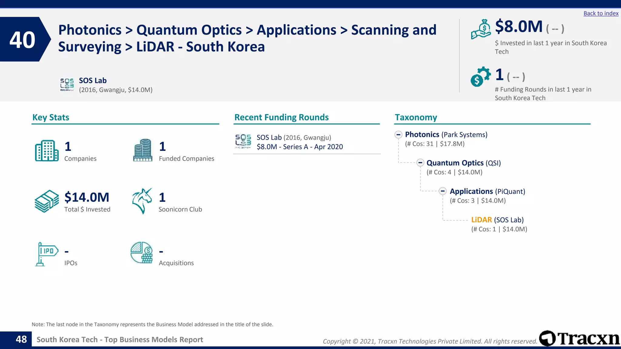 Copyright © 2021, Tracxn Technologies Private Limited. All rights reserved.
South Korea Tech - Top Business Models Report
Recent Funding Rounds
Photonics > Quantum Optics > Applications > Scanning and
Surveying > LiDAR - South Korea
40
48
Back to index
Taxonomy
$ Invested in last 1 year in South Korea
Tech
Key Stats
# Funding Rounds in last 1 year in
South Korea Tech
$8.0M ( -- )
1( -- )
Funded Companies
Companies
Acquisitions
Total $ Invested
IPOs
Soonicorn Club
-
$14.0M
1
-
1
1
Photonics (Park Systems)
(# Cos: 31 | $17.8M)
Quantum Optics (QSI)
(# Cos: 4 | $14.0M)
Applications (PiQuant)
(# Cos: 3 | $14.0M)
LiDAR (SOS Lab)
(# Cos: 1 | $14.0M)
SOS Lab
(2016, Gwangju, $14.0M)
Note: The last node in the Taxonomy represents the Business Model addressed in the title of the slide.
SOS Lab (2016, Gwangju)
$8.0M - Series A - Apr 2020
 