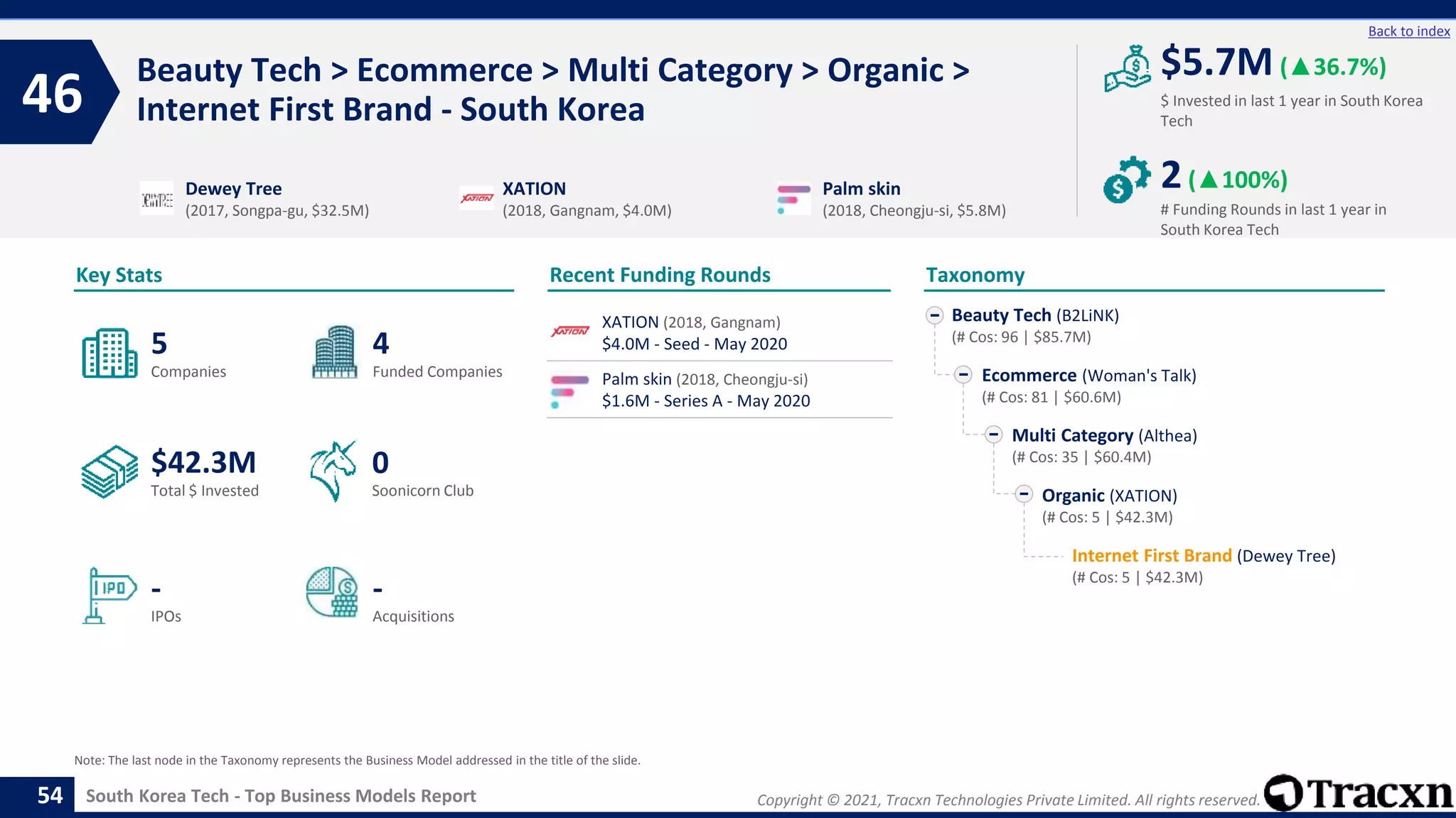 Copyright © 2021, Tracxn Technologies Private Limited. All rights reserved.
South Korea Tech - Top Business Models Report
Recent Funding Rounds
Beauty Tech > Ecommerce > Multi Category > Organic >
Internet First Brand - South Korea
46
54
Back to index
Taxonomy
$ Invested in last 1 year in South Korea
Tech
Key Stats
# Funding Rounds in last 1 year in
South Korea Tech
$5.7M (▲36.7%)
2(▲100%)
Funded Companies
Companies
Acquisitions
Total $ Invested
IPOs
Soonicorn Club
-
$42.3M
4
-
5
0
Beauty Tech (B2LiNK)
(# Cos: 96 | $85.7M)
Ecommerce (Woman's Talk)
(# Cos: 81 | $60.6M)
Multi Category (Althea)
(# Cos: 35 | $60.4M)
Organic (XATION)
(# Cos: 5 | $42.3M)
Internet First Brand (Dewey Tree)
(# Cos: 5 | $42.3M)
Dewey Tree
(2017, Songpa-gu, $32.5M)
XATION
(2018, Gangnam, $4.0M)
Palm skin
(2018, Cheongju-si, $5.8M)
Note: The last node in the Taxonomy represents the Business Model addressed in the title of the slide.
XATION (2018, Gangnam)
$4.0M - Seed - May 2020
Palm skin (2018, Cheongju-si)
$1.6M - Series A - May 2020
 